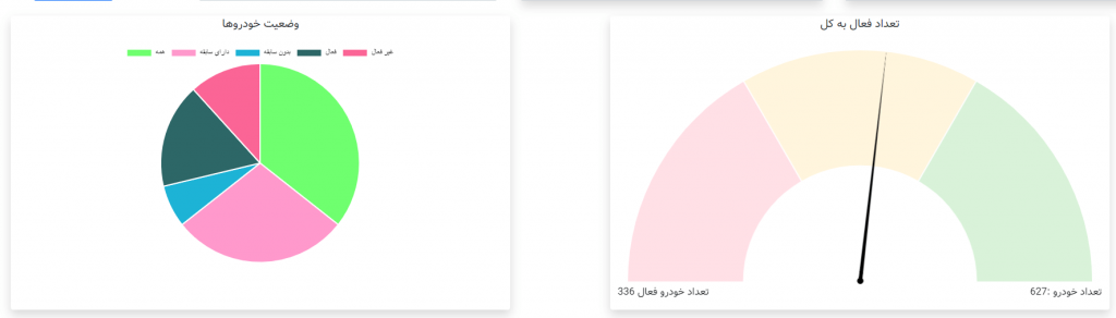 نمودار وضعیت خودروهای ردیاب زنوتک