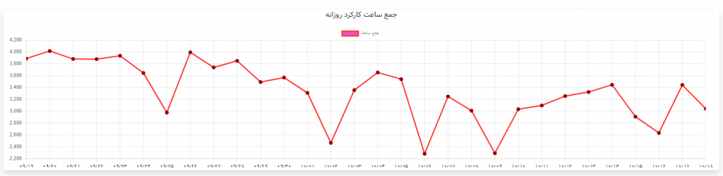 نمودار ساعت کارکرد روزانه همه خودروها