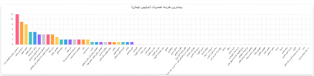 نمودار جمع هزینه های تعمیرات خودروها