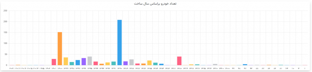 نمودار تعداد خودرو به تفکیک سال ساخت