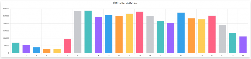 نمودار پیک ترافیک روزانه