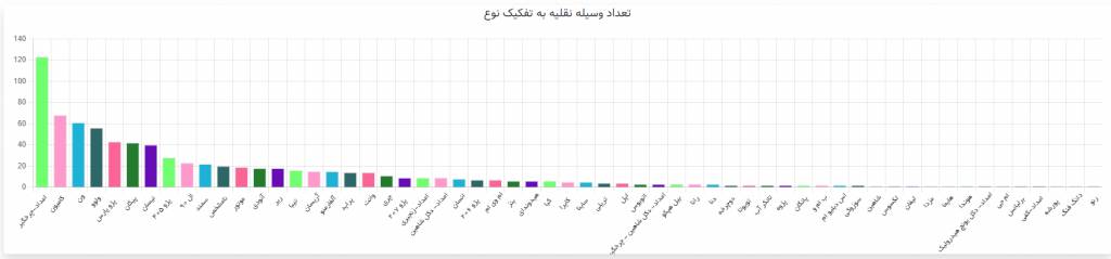 نمودار تعداد خودرو به تفکیک نوع