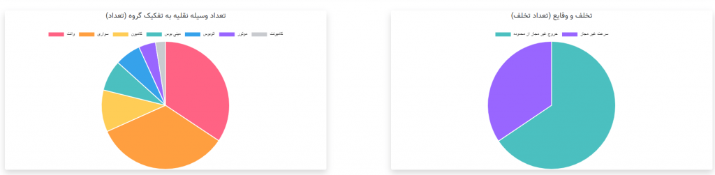 نمودار های انواع تخلف